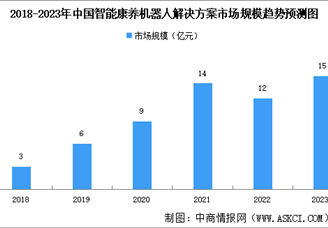 2023年中国智能康养机器人解决方案市场规模及发展趋势预测分析（图）