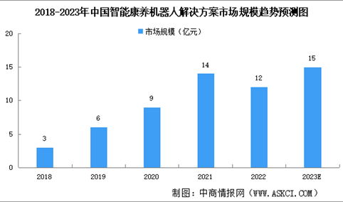 2023年中国智能康养机器人解决方案市场规模及发展趋势预测分析（图）