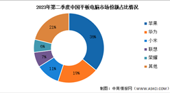 2023年上半年中國平板電腦出貨量及競爭格局分析（圖）