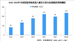 2023年中國智能巡檢機器人解決方案市場規模及驅動因素預測分析（圖）