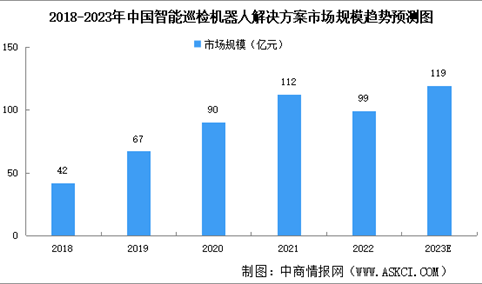 2023年中国智能巡检机器人解决方案市场规模及驱动因素预测分析（图）