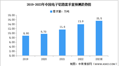 2023年中国电子铝箔需求量及市场规模预测分析（图）