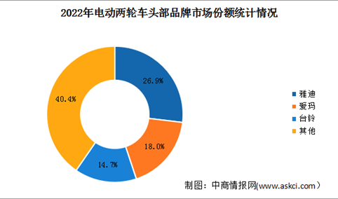 2023年中国电动两轮车市场销量及行业竞争格局预测分析（图）