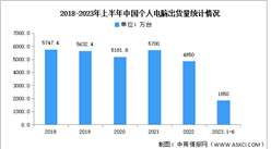2023年上半年中國個人電腦市場分析：出貨量達1850萬臺（圖）