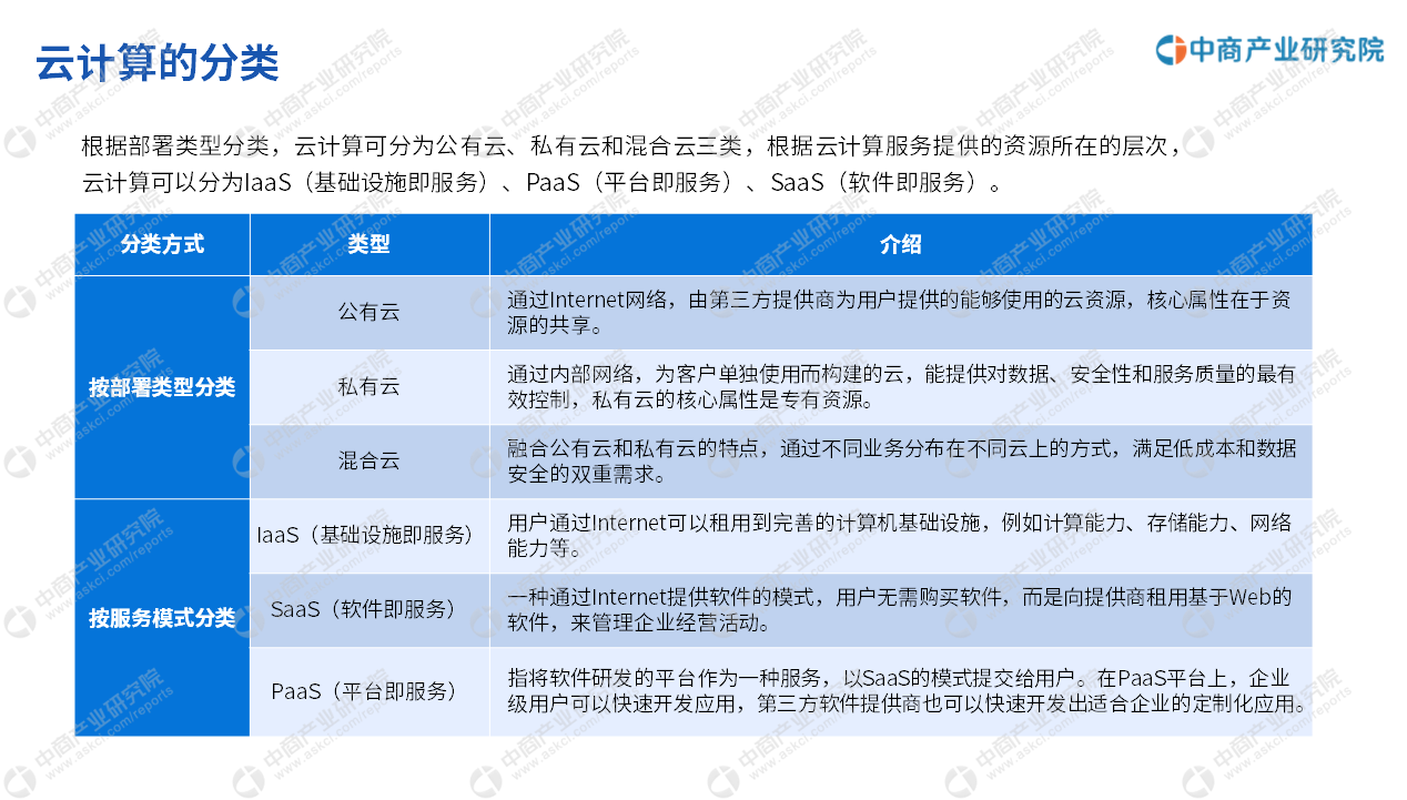 CQ9电子中商产业研究院：《2023年中国云计算行业市场前景及投资研究报告》发布(图3)