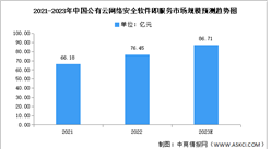 2023年中国公有云网络安全软件即服务市场规模及竞争格局预测分析（图）