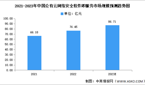 2023年中国公有云网络安全软件即服务市场规模及发展趋势预测分析（图）