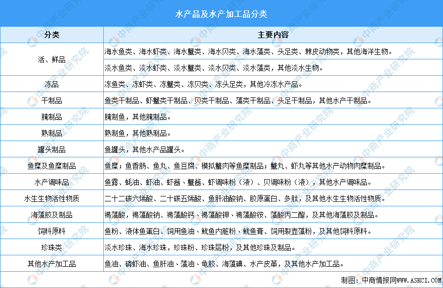 2023年中国水产品市场前景及投资研究报告（简版）