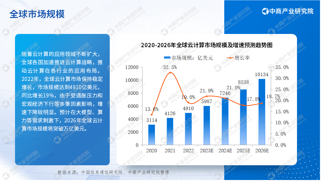 CQ9电子中商产业研究院：《2023年中国云计算行业市场前景及投资研究报告》发布(图5)