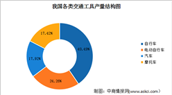 2023年中國各類交通工具產量結構占比情況及電動兩輪車銷量預測分析（圖）