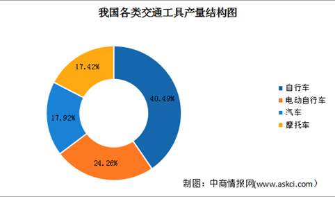 2023年中国各类交通工具产量结构占比情况及电动两轮车销量预测分析（图）