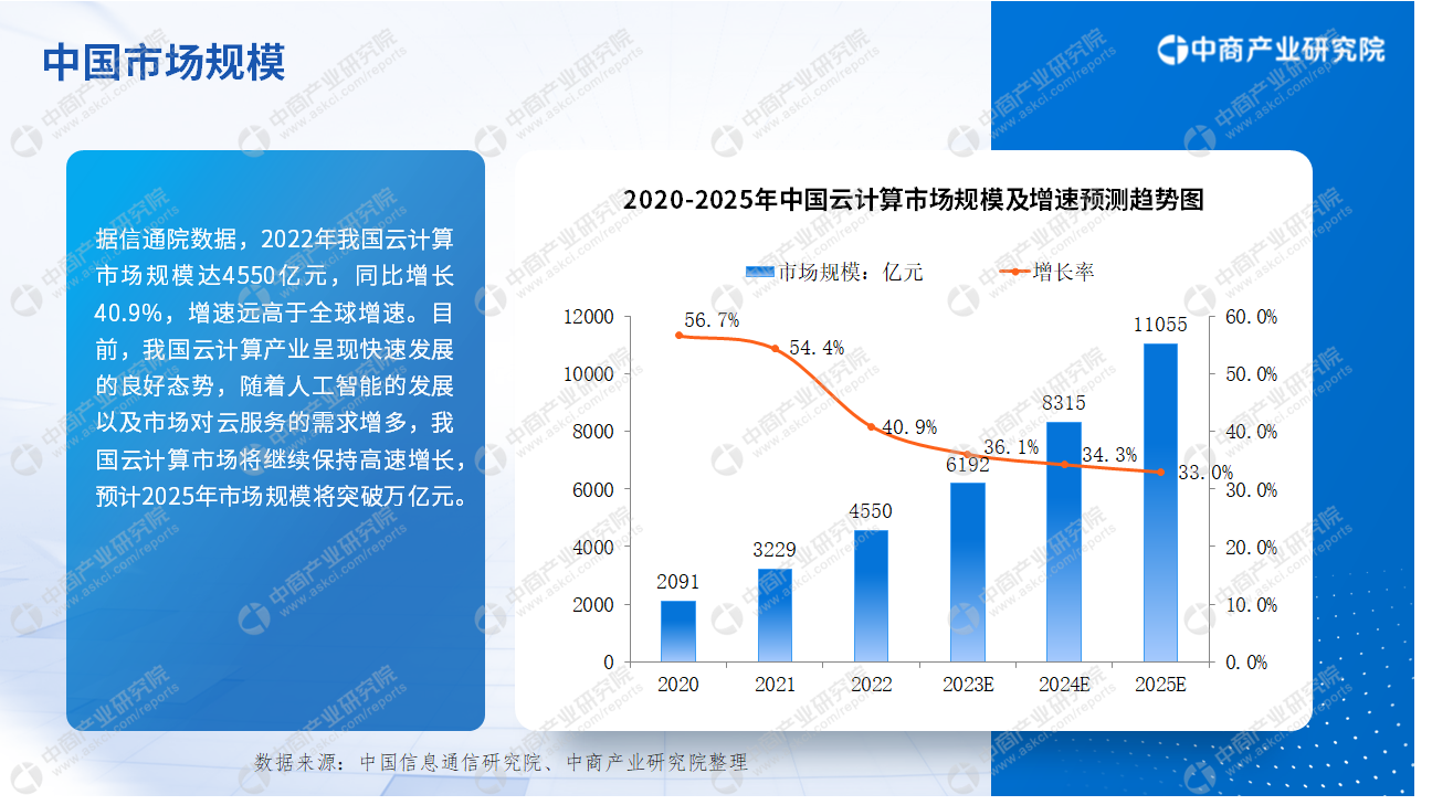 CQ9电子中商产业研究院：《2023年中国云计算行业市场前景及投资研究报告》发布(图6)