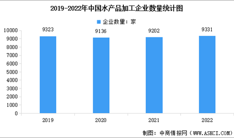 2022年中国水产加工企业数量情况数据分析