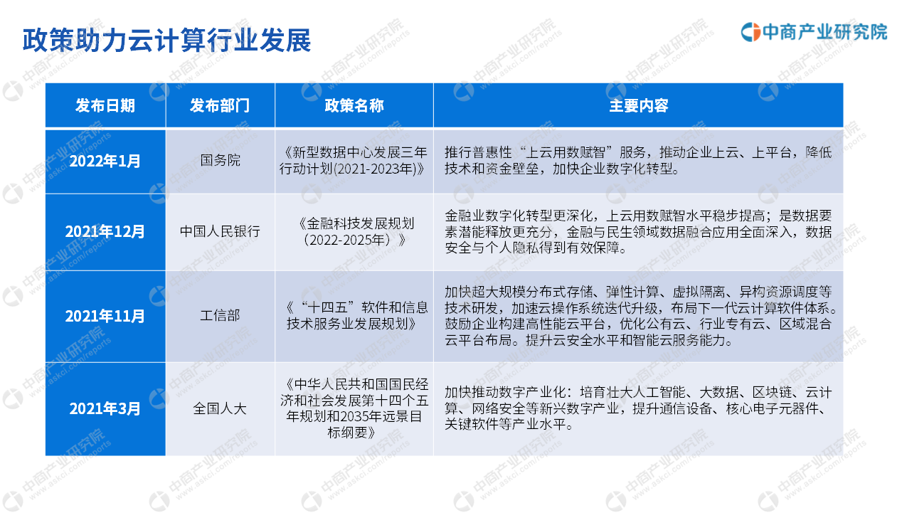 CQ9电子中商产业研究院：《2023年中国云计算行业市场前景及投资研究报告》发布(图4)