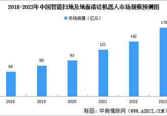 2023年中国智能扫地及地面清洁机器人市场规模及发展趋势预测分析（图）