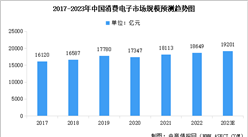 2023年中國消費電子市場規模及行業發展前景預測分析（圖）