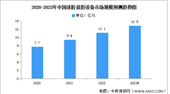 2023年中国涂胶显影设备市场规模及竞争格局预测分析（图）