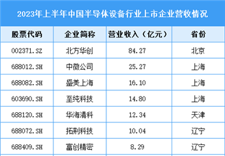 2023年中国半导体设备市场规模预测及企业营收排名情况分析（图）