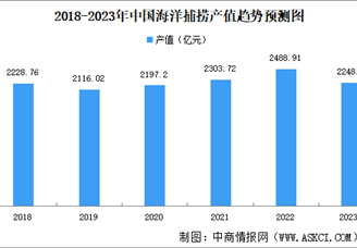 2023年中国海洋捕捞产量及产值预测分析（图）