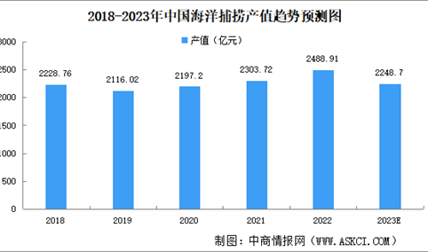 2023年中国海洋捕捞产量及产值预测分析（图）