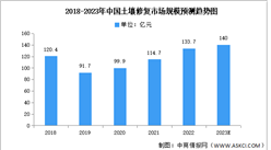 2023年中国土壤污染市场规模及技术分布预测分析（图）