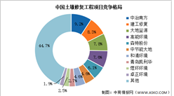 2023年中国土壤污染市场规模及竞争格局预测分析（图）