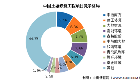 2023年中国土壤污染市场规模及竞争格局预测分析（图）