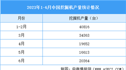 2023年6月中国先进装备制造产业运行情况：挖掘机销量下降（图）