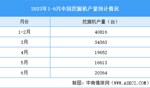 2023年6月中国先进装备制造产业运行情况：挖掘机销量下降（图）