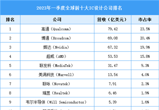 2023年中国集成电路设计（IC设计）市场规模预测及全球企业排名情况分析（图）