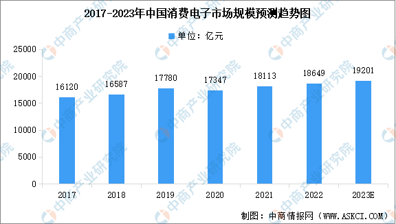 半岛官方网站2023年中国消费电子市场规模及行业发展前景预测分析（图）(图1)