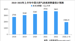 2023年上半年中国天然气运行情况：表观消费量1948.8亿立方米（图）