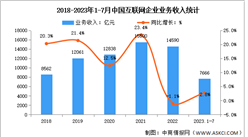 2023年1-7月中国互联网企业业务收入及利润总额分析（图）