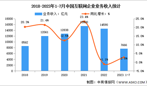 2023年1-7月中国互联网企业业务收入及利润总额分析（图）