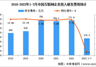 2023年1-7月中国互联网利润总额及研发经费分析（图）