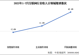 2023年1-7月互联网行业收入及分领域增速分析（图）