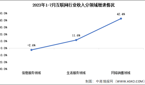2023年1-7月互联网行业收入及分领域增速分析（图）