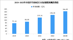 2023年中国半导体硅片市场规模预测及行业竞争格局分析（图）