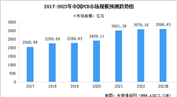 2023年中國印制電路板（PCB）市場規模預測及行業競爭格局分析（圖）