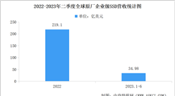 2023年第二季度全球原厂企业级SSD营收15亿美元 营收创新低（图）