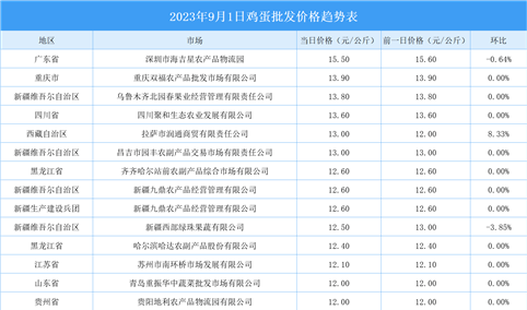 2023年9月2日全国各地最新鸡蛋价格行情走势分析