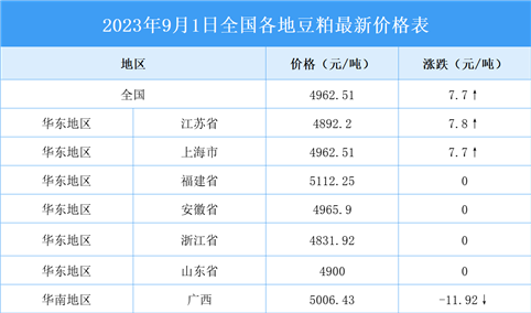 2023年9月2日全国各地最新豆粕价格行情走势分析