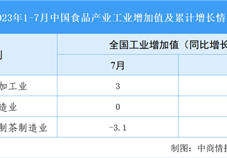 2023年7月中国生态特色食品产业运行情况：主要商品零售类值增加（图）
