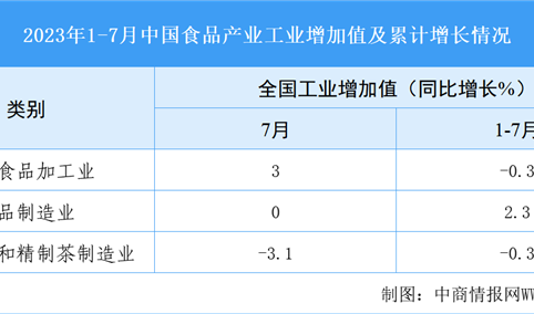 2023年7月中国生态特色食品产业运行情况：主要商品零售类值增加（图）