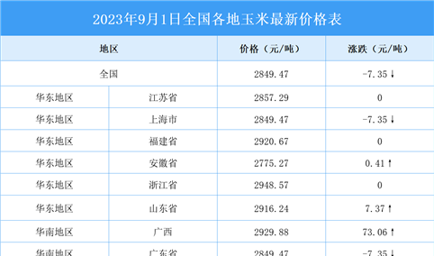 2023年9月2日全国各地最新玉米价格行情走势分析