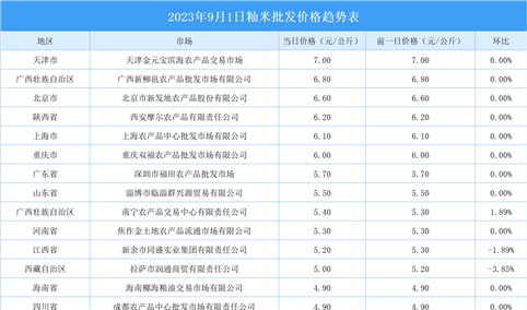 2023年9月2日全国各地最新大米价格行情走势分析