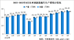 2023年8月比亚迪产销情况：新能源汽车销量同比增长56.87%（图）