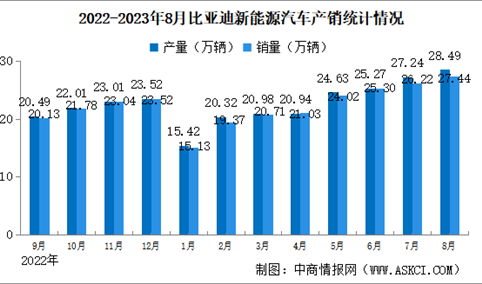 2023年8月比亚迪产销情况：新能源汽车销量同比增长56.87%（图）