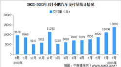 2023年8月小鹏汽车交付量情况：交付量同比增长43%（图）