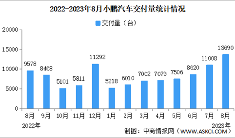 2023年8月小鹏汽车交付量情况：交付量同比增长43%（图）